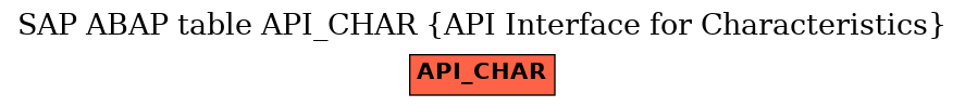 E-R Diagram for table API_CHAR (API Interface for Characteristics)