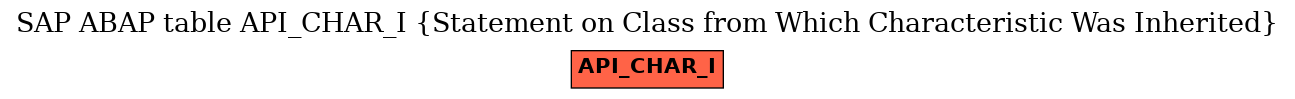 E-R Diagram for table API_CHAR_I (Statement on Class from Which Characteristic Was Inherited)