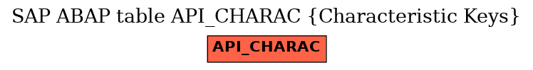 E-R Diagram for table API_CHARAC (Characteristic Keys)