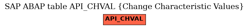 E-R Diagram for table API_CHVAL (Change Characteristic Values)