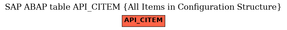 E-R Diagram for table API_CITEM (All Items in Configuration Structure)