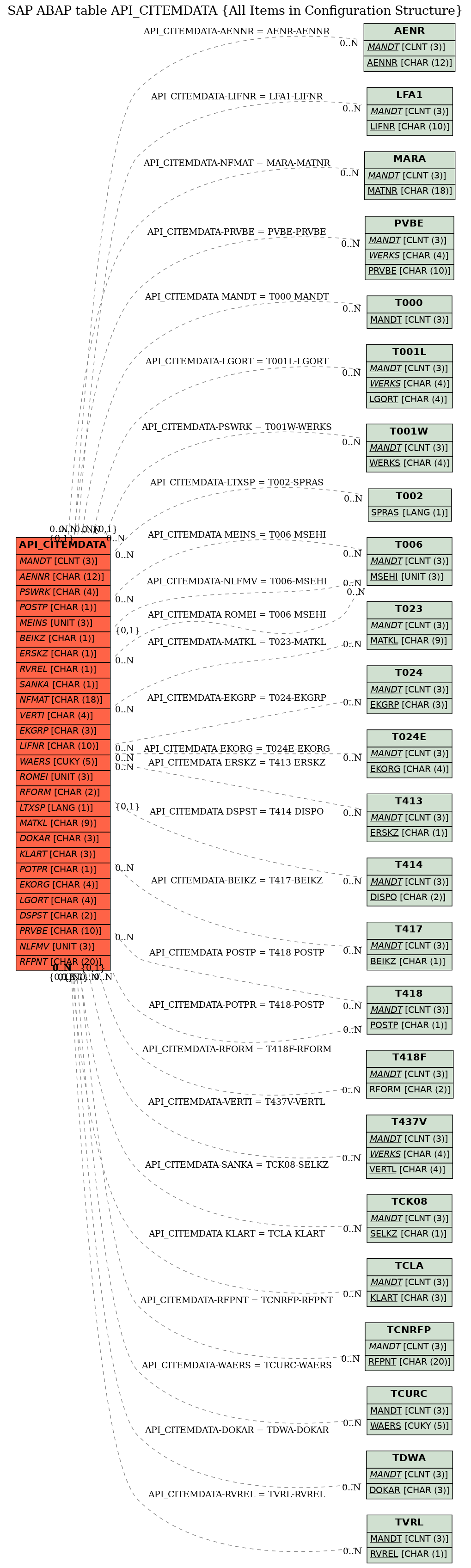 E-R Diagram for table API_CITEMDATA (All Items in Configuration Structure)