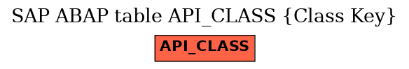 E-R Diagram for table API_CLASS (Class Key)