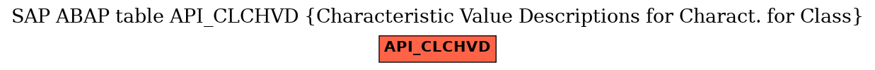 E-R Diagram for table API_CLCHVD (Characteristic Value Descriptions for Charact. for Class)