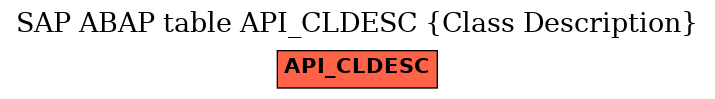 E-R Diagram for table API_CLDESC (Class Description)