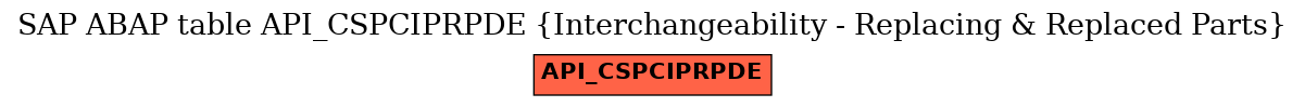 E-R Diagram for table API_CSPCIPRPDE (Interchangeability - Replacing & Replaced Parts)