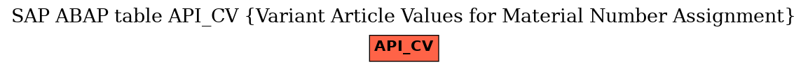 E-R Diagram for table API_CV (Variant Article Values for Material Number Assignment)