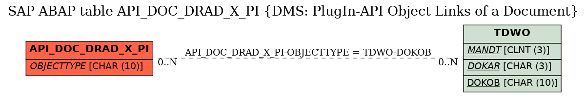 E-R Diagram for table API_DOC_DRAD_X_PI (DMS: PlugIn-API Object Links of a Document)