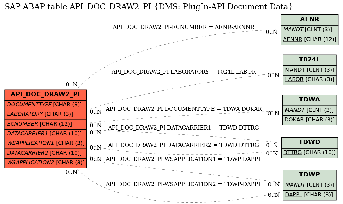 E-R Diagram for table API_DOC_DRAW2_PI (DMS: PlugIn-API Document Data)