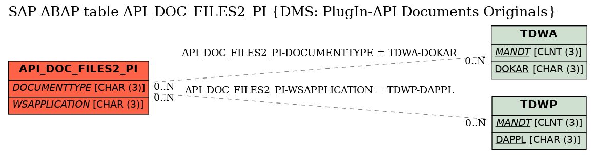 E-R Diagram for table API_DOC_FILES2_PI (DMS: PlugIn-API Documents Originals)