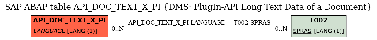 E-R Diagram for table API_DOC_TEXT_X_PI (DMS: PlugIn-API Long Text Data of a Document)