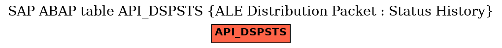 E-R Diagram for table API_DSPSTS (ALE Distribution Packet : Status History)