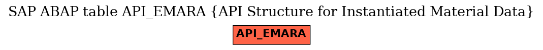 E-R Diagram for table API_EMARA (API Structure for Instantiated Material Data)