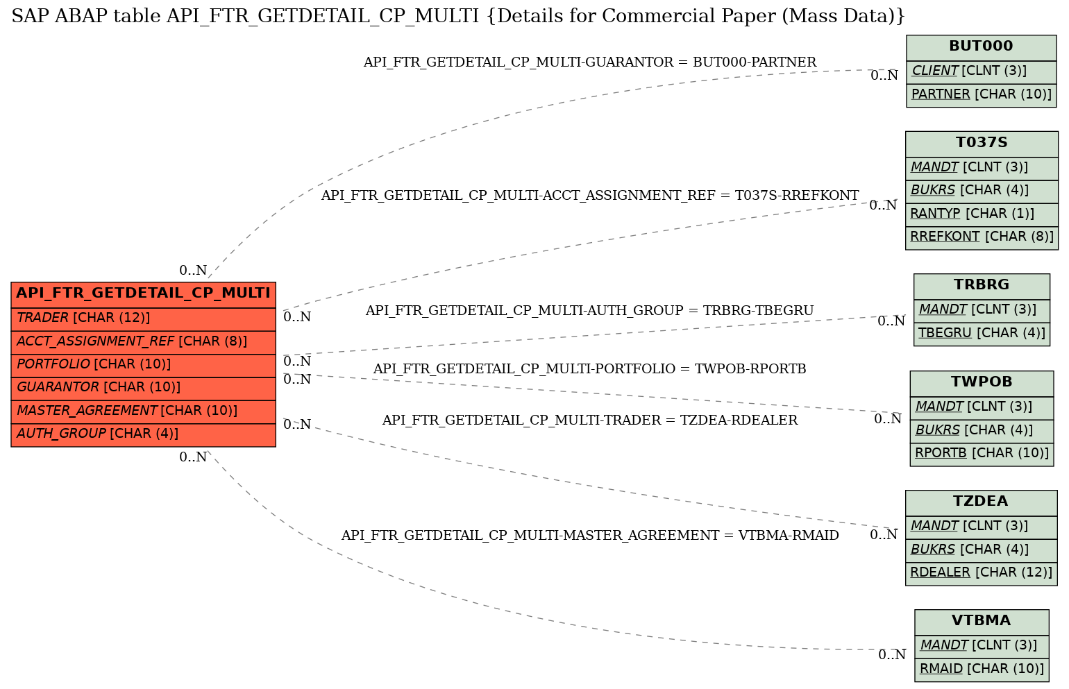 E-R Diagram for table API_FTR_GETDETAIL_CP_MULTI (Details for Commercial Paper (Mass Data))