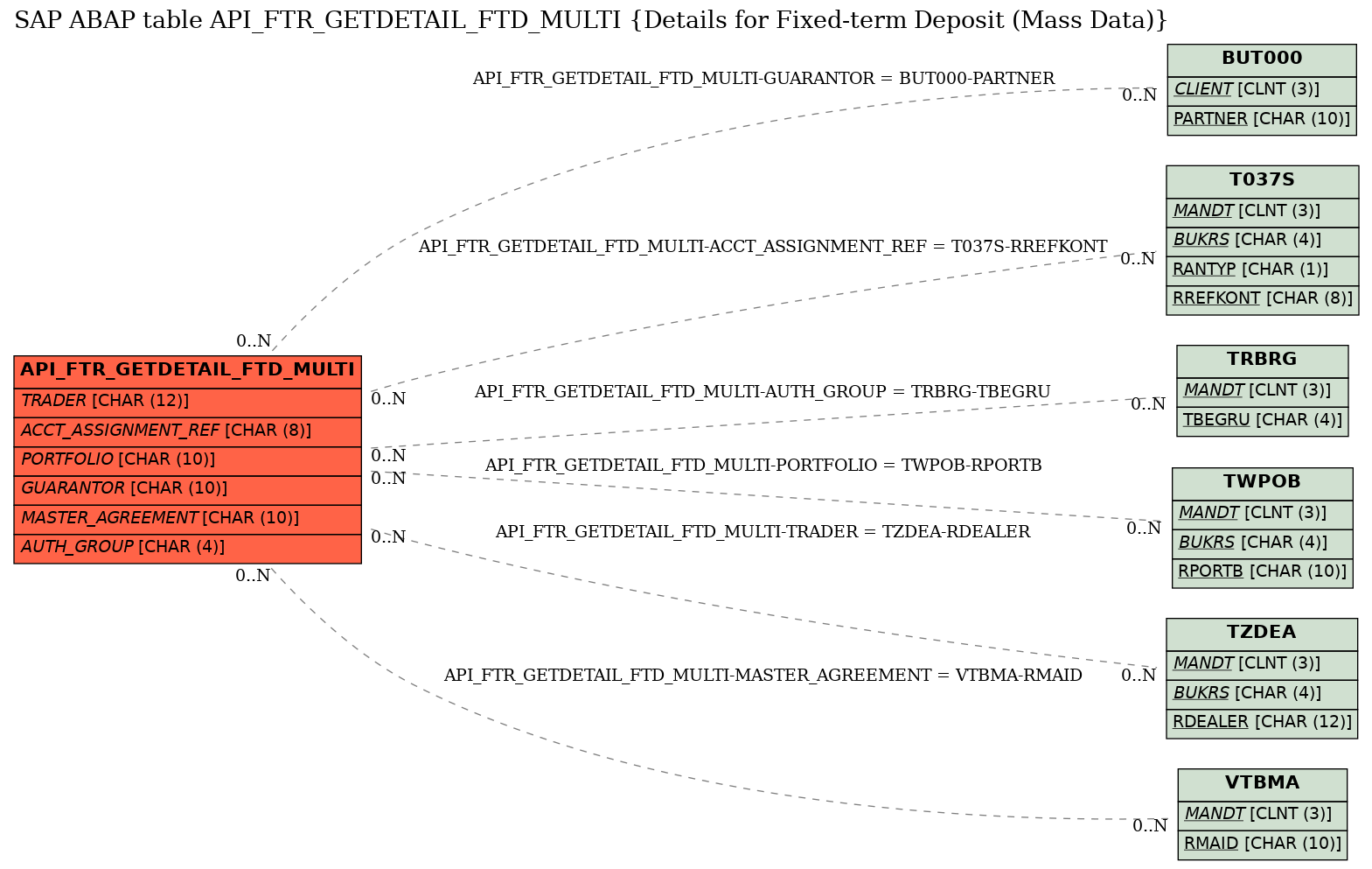 E-R Diagram for table API_FTR_GETDETAIL_FTD_MULTI (Details for Fixed-term Deposit (Mass Data))