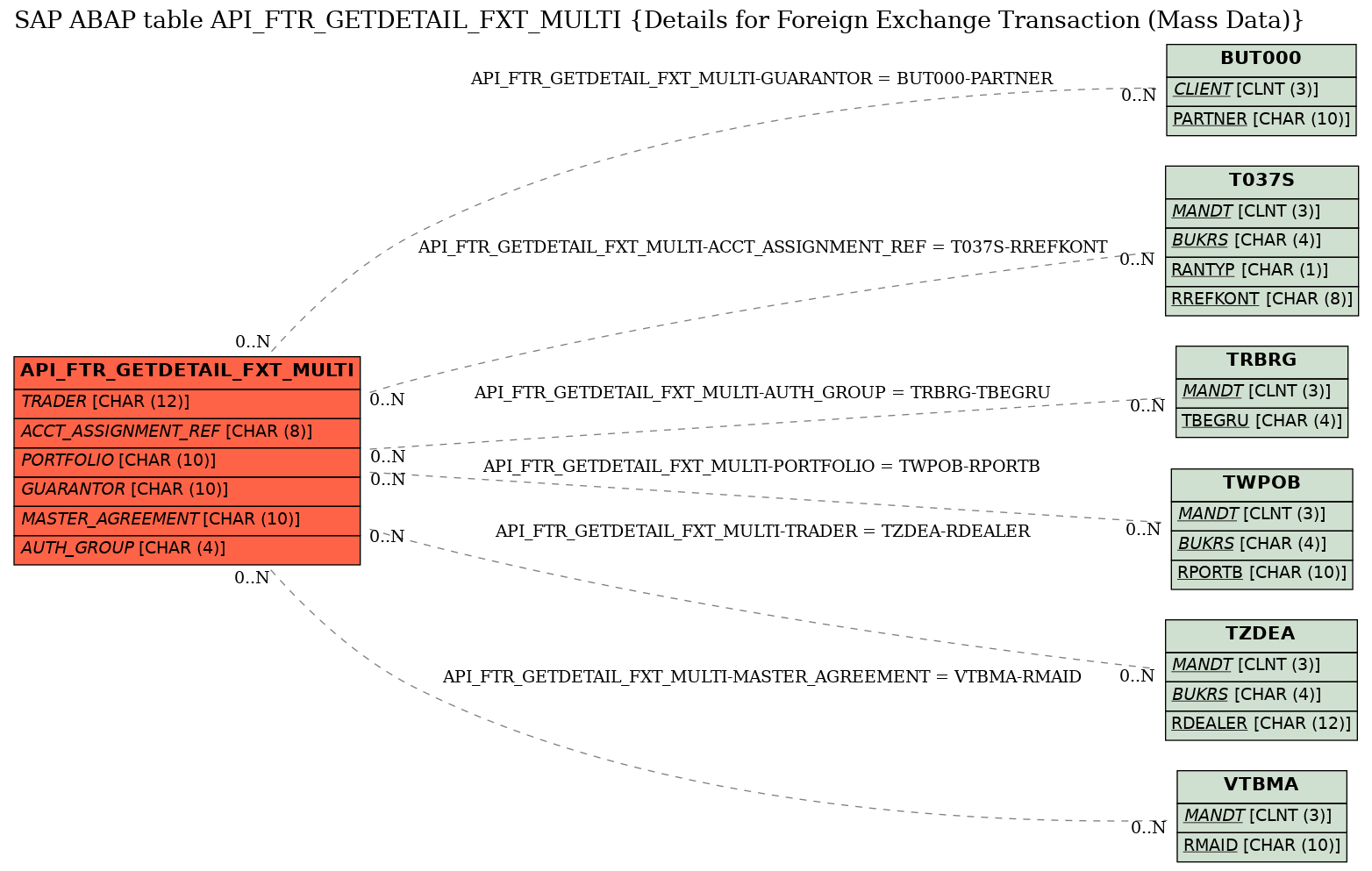 E-R Diagram for table API_FTR_GETDETAIL_FXT_MULTI (Details for Foreign Exchange Transaction (Mass Data))