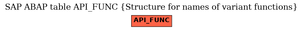 E-R Diagram for table API_FUNC (Structure for names of variant functions)