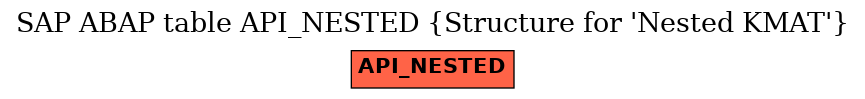 E-R Diagram for table API_NESTED (Structure for 'Nested KMAT')