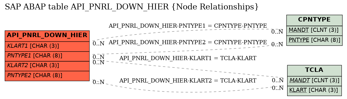 E-R Diagram for table API_PNRL_DOWN_HIER (Node Relationships)