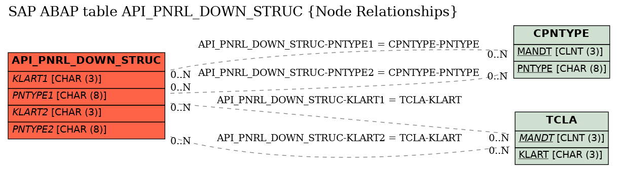 E-R Diagram for table API_PNRL_DOWN_STRUC (Node Relationships)