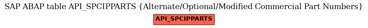 E-R Diagram for table API_SPCIPPARTS (Alternate/Optional/Modified Commercial Part Numbers)