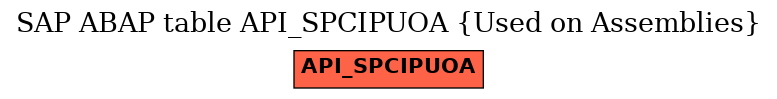 E-R Diagram for table API_SPCIPUOA (Used on Assemblies)