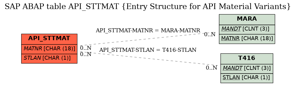 E-R Diagram for table API_STTMAT (Entry Structure for API Material Variants)