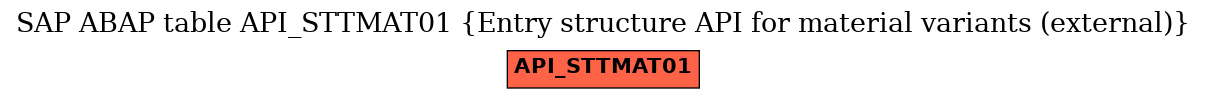 E-R Diagram for table API_STTMAT01 (Entry structure API for material variants (external))