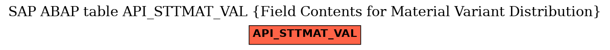 E-R Diagram for table API_STTMAT_VAL (Field Contents for Material Variant Distribution)