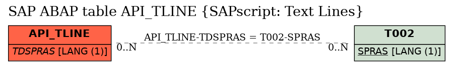 E-R Diagram for table API_TLINE (SAPscript: Text Lines)