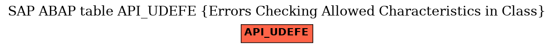 E-R Diagram for table API_UDEFE (Errors Checking Allowed Characteristics in Class)