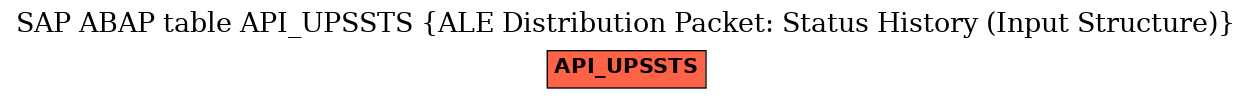 E-R Diagram for table API_UPSSTS (ALE Distribution Packet: Status History (Input Structure))