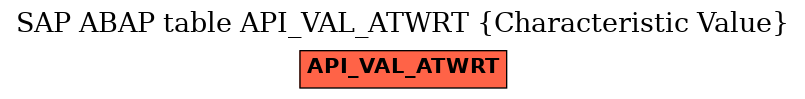 E-R Diagram for table API_VAL_ATWRT (Characteristic Value)