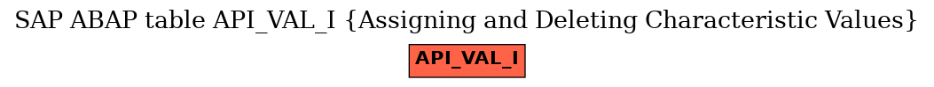 E-R Diagram for table API_VAL_I (Assigning and Deleting Characteristic Values)