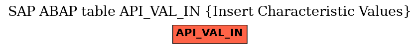 E-R Diagram for table API_VAL_IN (Insert Characteristic Values)