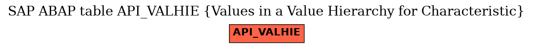 E-R Diagram for table API_VALHIE (Values in a Value Hierarchy for Characteristic)