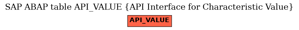 E-R Diagram for table API_VALUE (API Interface for Characteristic Value)