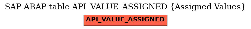 E-R Diagram for table API_VALUE_ASSIGNED (Assigned Values)