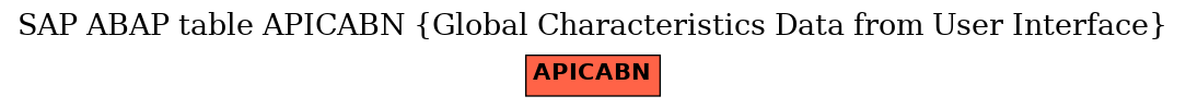 E-R Diagram for table APICABN (Global Characteristics Data from User Interface)