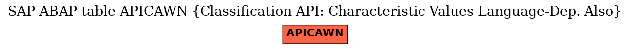 E-R Diagram for table APICAWN (Classification API: Characteristic Values Language-Dep. Also)