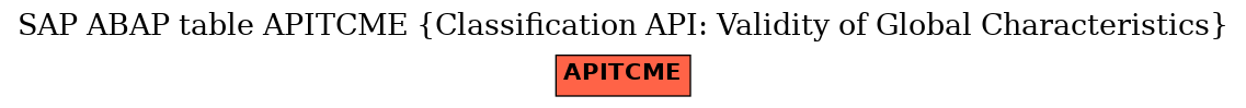 E-R Diagram for table APITCME (Classification API: Validity of Global Characteristics)