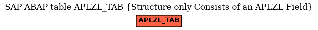 E-R Diagram for table APLZL_TAB (Structure only Consists of an APLZL Field)