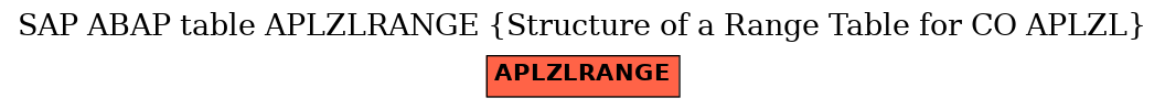 E-R Diagram for table APLZLRANGE (Structure of a Range Table for CO APLZL)