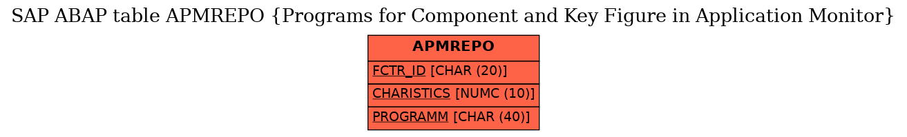 E-R Diagram for table APMREPO (Programs for Component and Key Figure in Application Monitor)