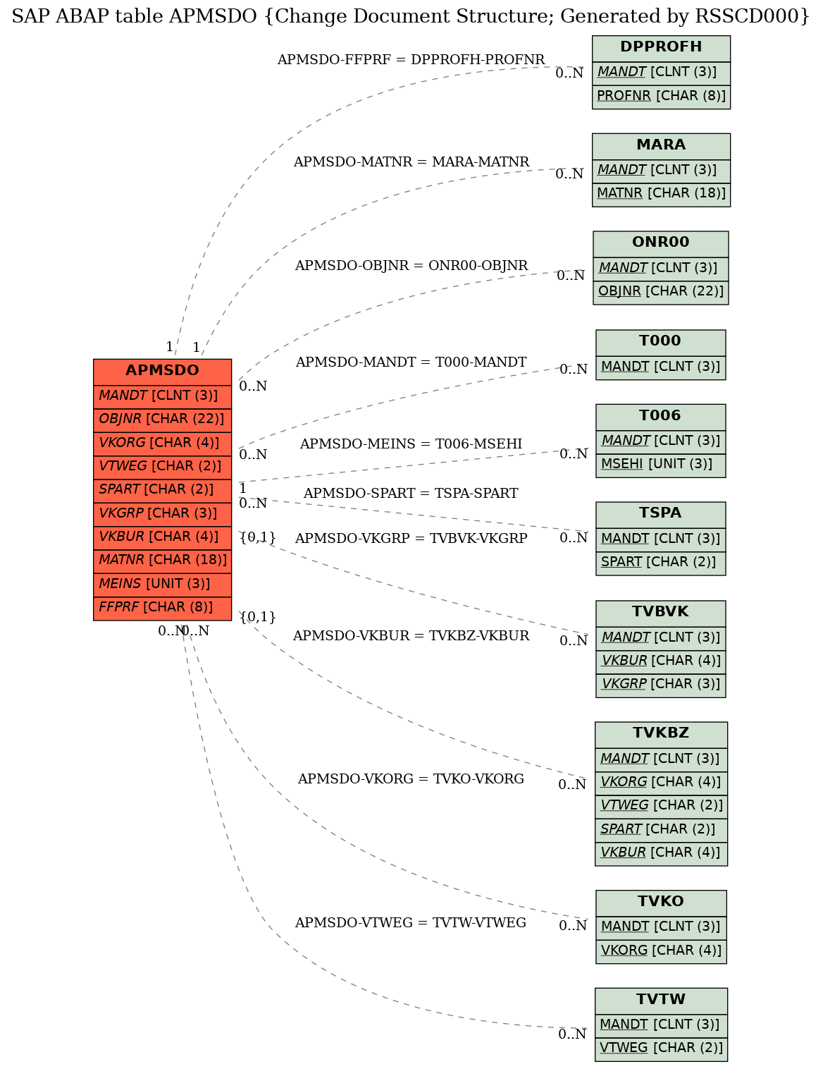 E-R Diagram for table APMSDO (Change Document Structure; Generated by RSSCD000)