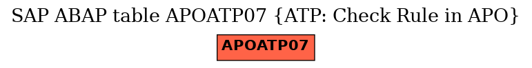 E-R Diagram for table APOATP07 (ATP: Check Rule in APO)