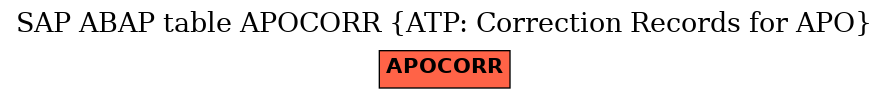 E-R Diagram for table APOCORR (ATP: Correction Records for APO)