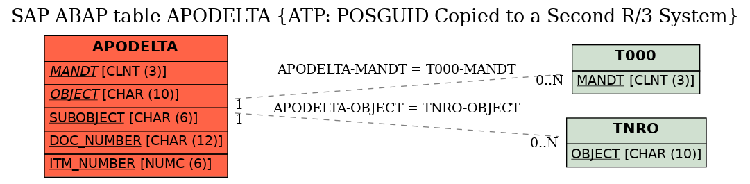 E-R Diagram for table APODELTA (ATP: POSGUID Copied to a Second R/3 System)