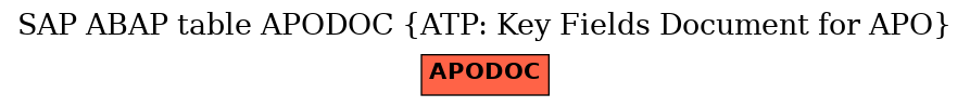 E-R Diagram for table APODOC (ATP: Key Fields Document for APO)