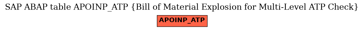 E-R Diagram for table APOINP_ATP (Bill of Material Explosion for Multi-Level ATP Check)